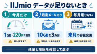 IIJmioデータ不足の3つの選び方。今月だけなら1GB220円で追加、購入月末まで。限定メールの10GBを3カ月は受取者の対象回線限定。毎月足りないなら来月の容量変更と継続月額を比べ、残量と期限を確認する。
