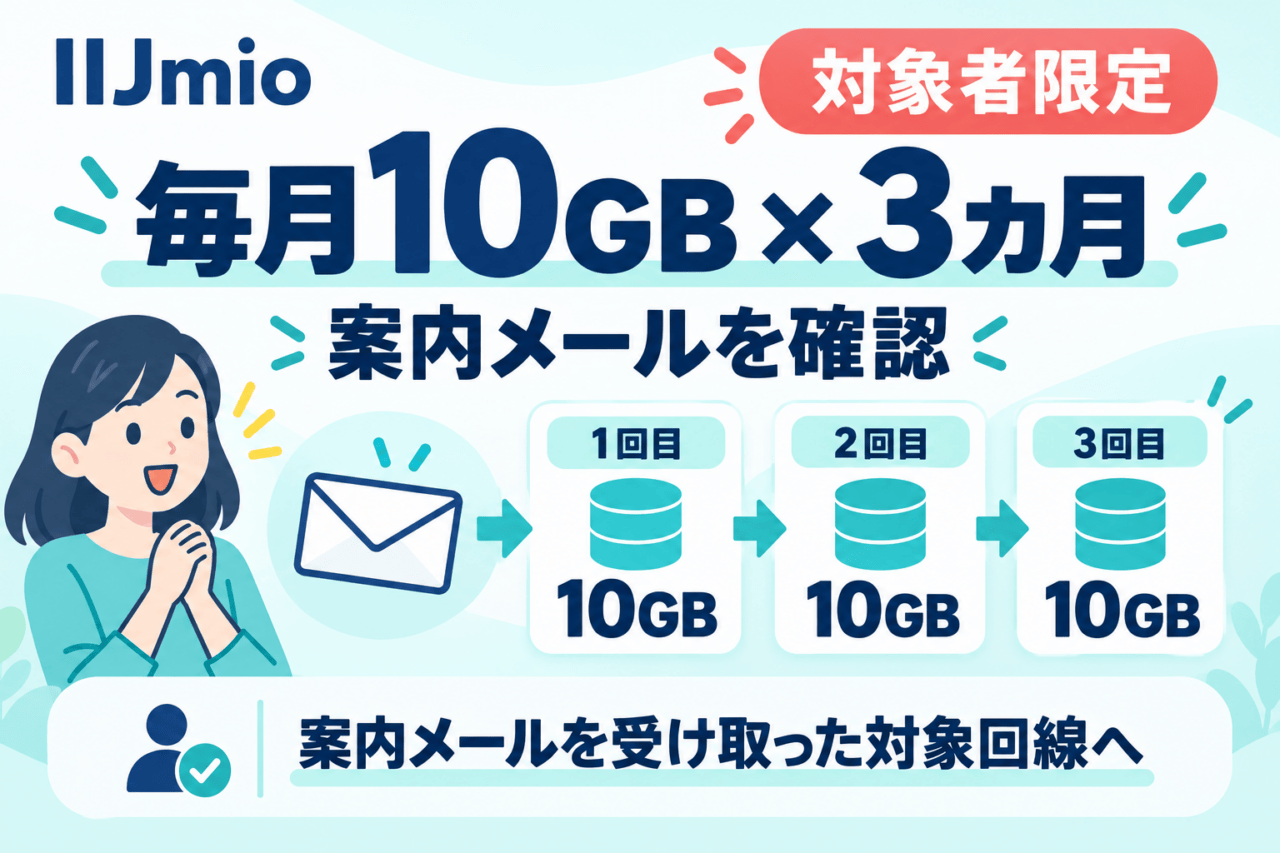 IIJmioの対象者限定特典。案内メールを受け取った対象回線へ毎月10GBを3カ月間進呈する関係を、封筒と3回のカードで示した図解。