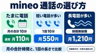mineoの通話を月の合計と1回の長さで比較。たまに電話は月の合計10分・通常110円、短い電話が多い人は1回10分・550円、長電話は時間無制限・1,210円。回線基本料と対象外通話は別。