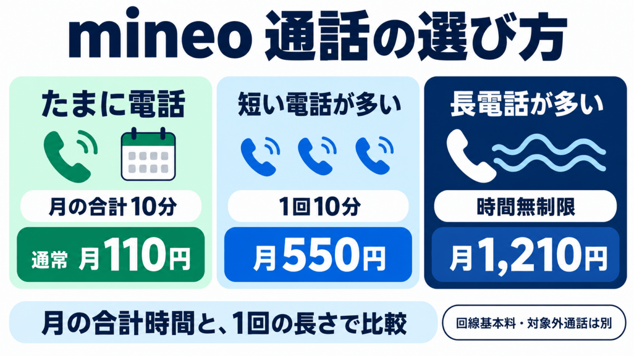 mineoの通話を月の合計と1回の長さで比較。たまに電話は月の合計10分・通常110円、短い電話が多い人は1回10分・550円、長電話は時間無制限・1,210円。回線基本料と対象外通話は別。