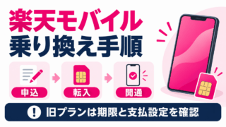 楽天モバイル乗り換え手順。申込、転入、開通の順に進み、旧プランは期限と支払設定を確認。