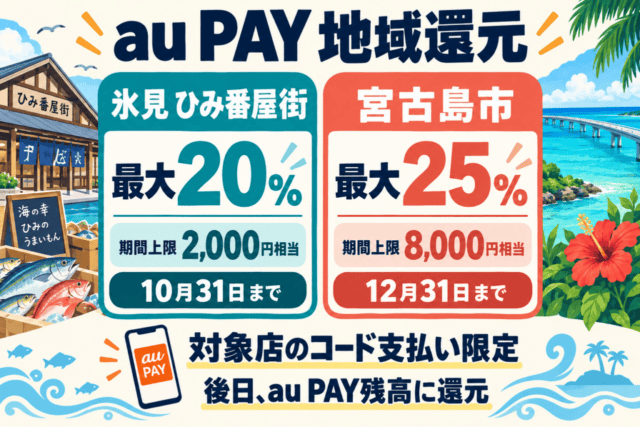 au PAY地域還元の独自図解。ひみ番屋街は最大20%、期間上限2,000円相当・10月31日まで。宮古島市は最大25%、期間上限8,000円相当・12月31日まで。対象店のコード支払い限定で、後日au PAY残高に還元。建物と海岸は概念イラストです。