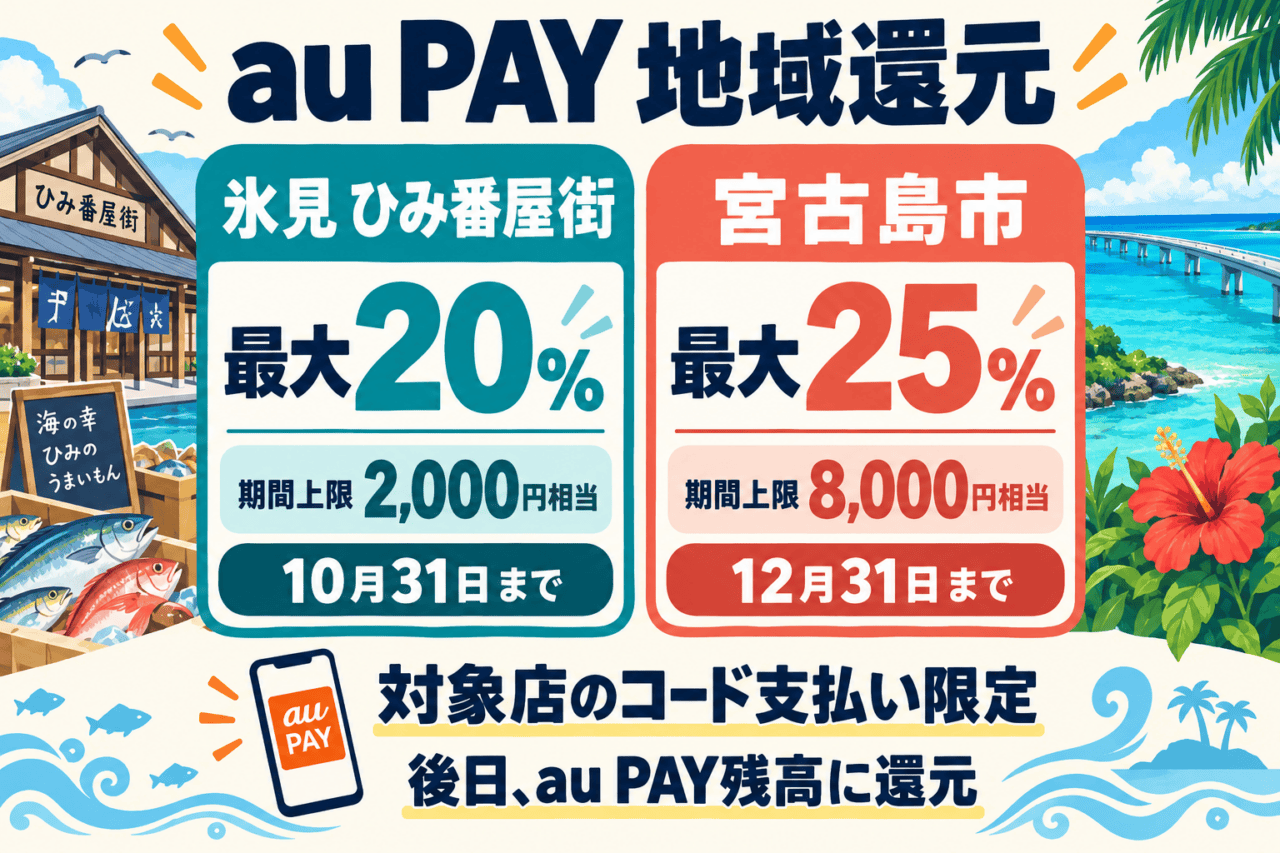 au PAY地域還元の独自図解。ひみ番屋街は最大20%、期間上限2,000円相当・10月31日まで。宮古島市は最大25%、期間上限8,000円相当・12月31日まで。対象店のコード支払い限定で、後日au PAY残高に還元。建物と海岸は概念イラストです。