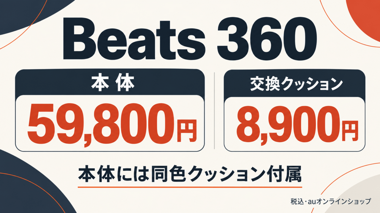 auオンラインショップのBeats 360は本体59,800円、交換クッション8,900円(税込)。本体には同色クッションが付属する価格比較図。