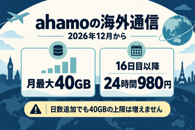 ahamoの海外通信は2026年12月から月最大40GB。16日目以降は24時間980円の日数追加が可能ですが、40GBの上限は増えません。