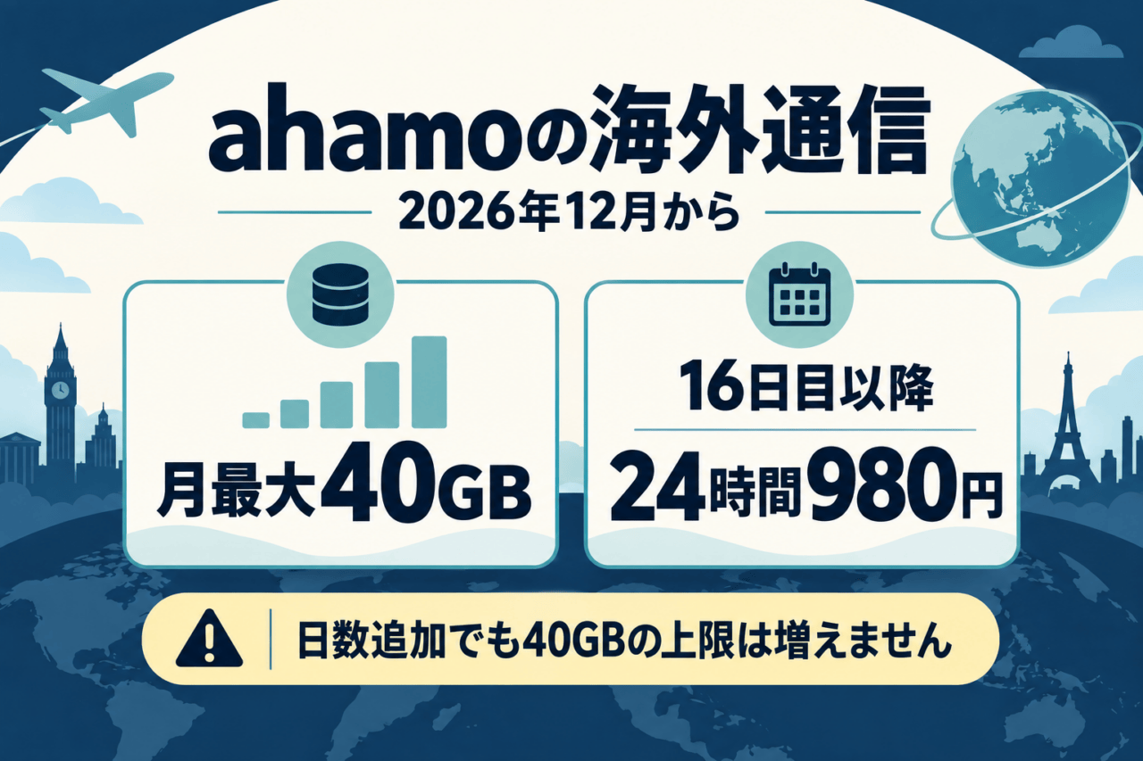 ahamoの海外通信は2026年12月から月最大40GB。16日目以降は24時間980円の日数追加が可能ですが、40GBの上限は増えません。