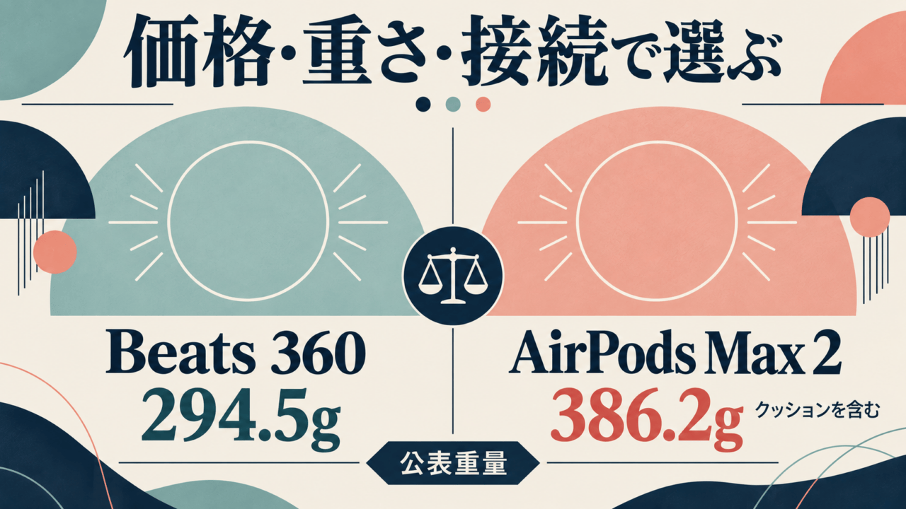 Beats 360とAirPods Max 2を価格・重さ・接続で選ぶ比較図。公表重量はBeats 360が294.5g、AirPods Max 2がクッションを含め386.2g。