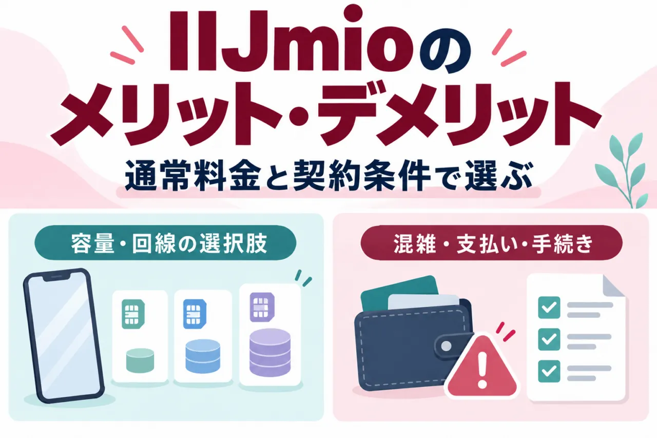 IIJmioのメリット・デメリットの模式図。通常料金と契約条件で選ぶ。容量・回線の選択肢と、混雑・支払い・手続きの注意点。