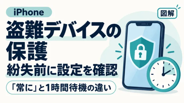 iPhoneの盗難デバイスの保護を紛失前に確認する図解。盾と時計で「常に」の設定と1時間待機の違いを示す。