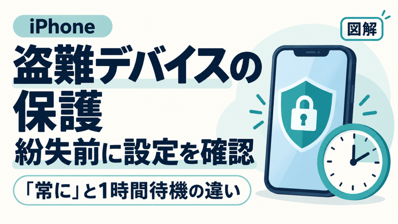 iPhoneの盗難デバイスの保護を紛失前に確認する図解。盾と時計で「常に」の設定と1時間待機の違いを示す。
