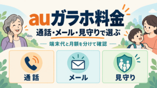 auガラホ料金。通話・メール・見守りで選び、端末代と月額を分けて確認する3つの用途の図。