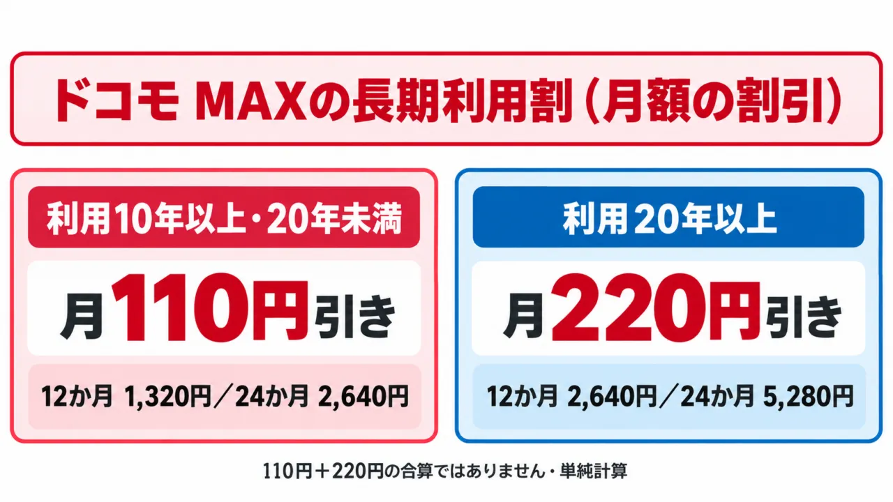 ドコモ MAXの長期利用割の図解(10年以上は月110円、20年以上は月220円)