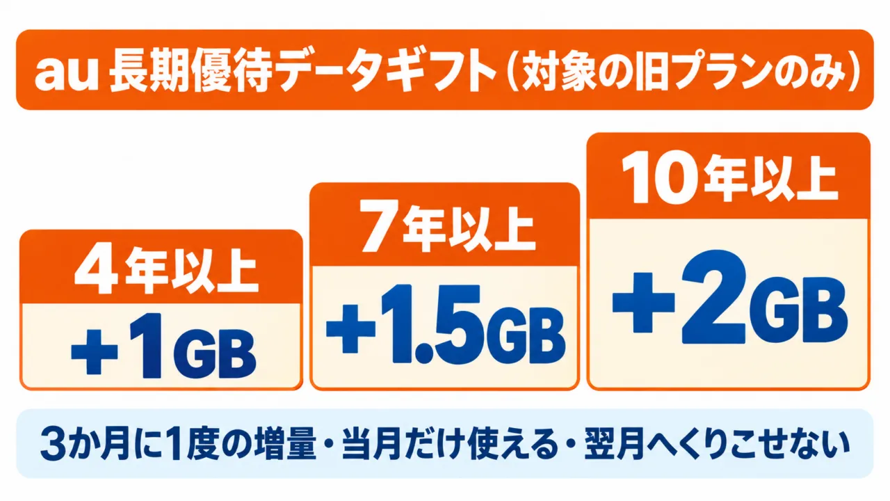 au長期優待データギフトの図解(4年以上+1GB・7年以上+1.5GB・10年以上+2GB)