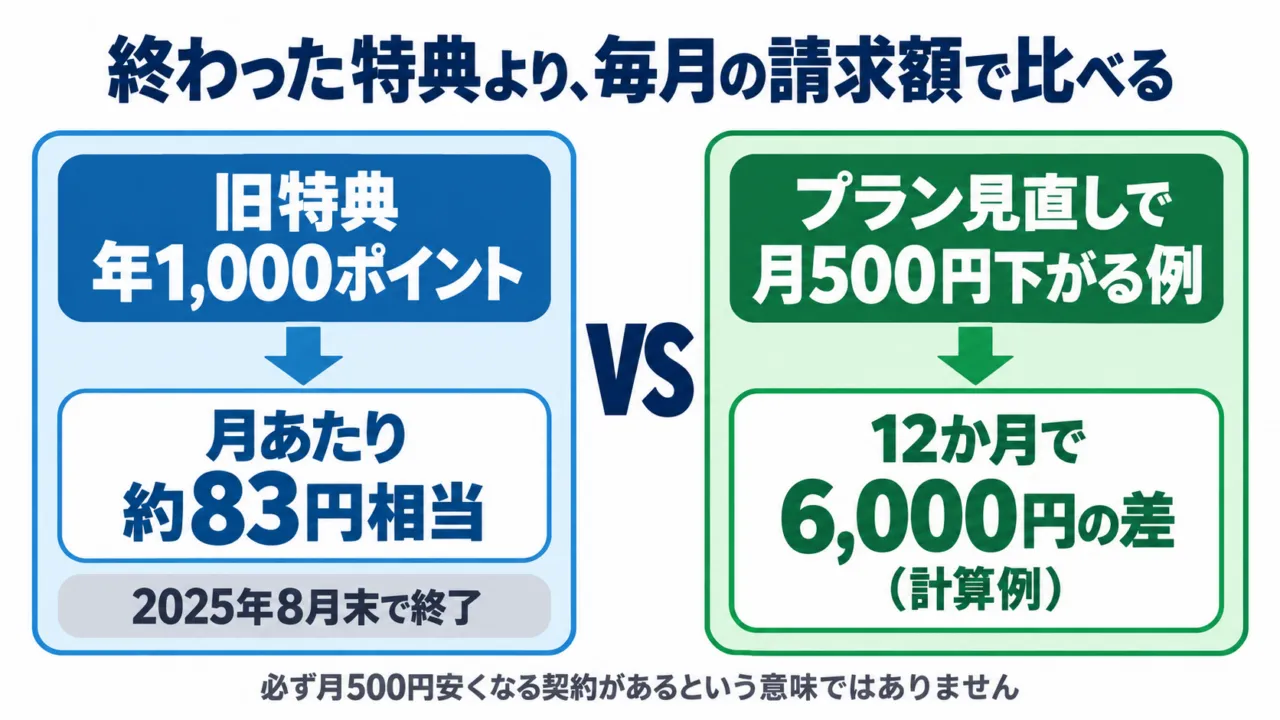 ソフトバンクの終了した年1,000ポイントと月額見直しを比べる図解