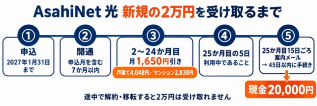 図解:AsahiNet 光の新規で2万円を受け取るまでの流れ(申込から25か月目の手続きまで)