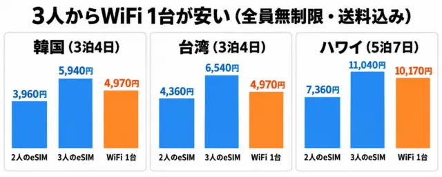 図解：全員が無制限を使う場合の総額。韓国はeSIM 2人3,960円・3人5,940円とWiFi 1台4,970円、台湾は4,360円・6,540円と4,970円、ハワイは7,360円・11,040円と10,170円