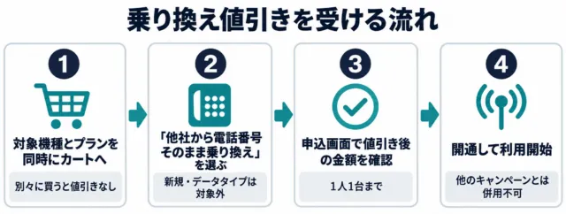 図解:対象機種とプランを同時にカートへ入れ、他社から電話番号そのまま乗り換えを選び、申込画面で値引き後の金額を確かめてから開通する流れ