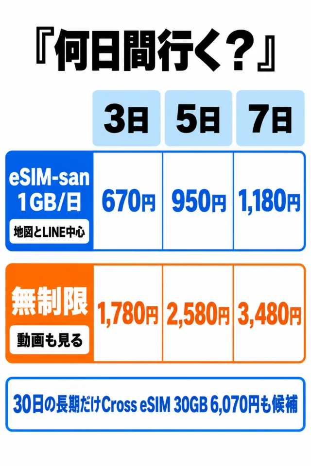 図解：台湾eSIMの日数別の価格。eSIM-sanの1GB/日は3日670円・5日950円・7日1,180円、無制限は3日1,780円・5日2,580円・7日3,480円