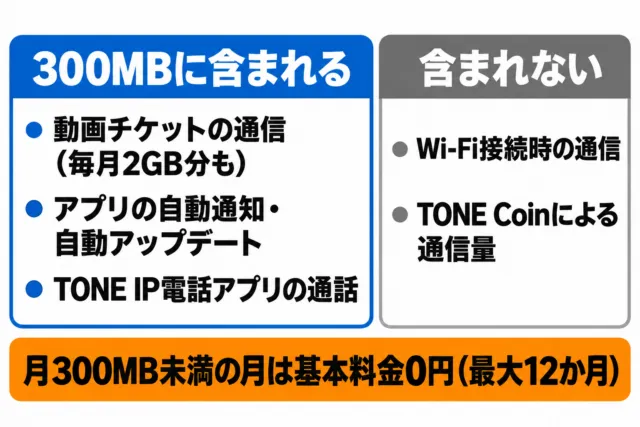 図解：TONEシニア割の300MBに含まれる通信は動画チケット・アプリの自動更新・TONE IP電話、含まれないのはWi-Fi接続時とTONE Coin