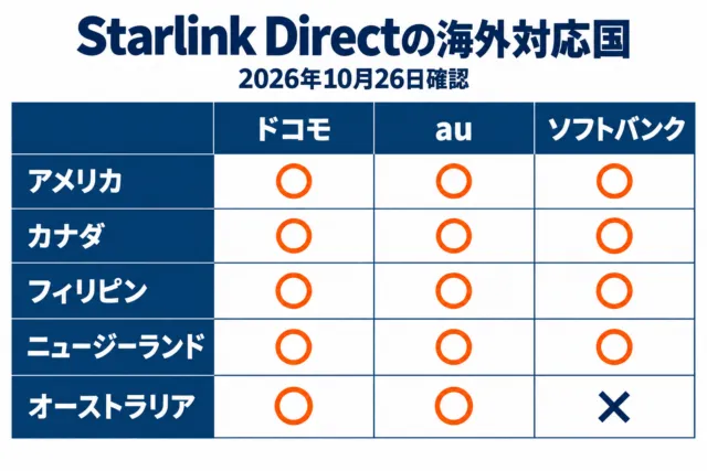 図解：Starlink Directの海外対応国。ドコモとauはアメリカ・カナダ・フィリピン・ニュージーランド・オーストラリアの5か国、ソフトバンクはオーストラリアを除く4か国