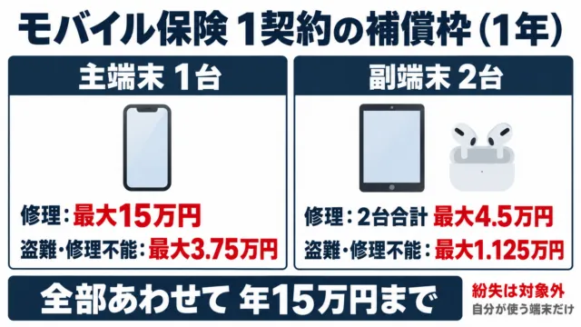図解:モバイル保険1契約の補償枠。主端末は修理15万円・盗難3.75万円、副端末2台は修理4.5万円まで、合計で年15万円