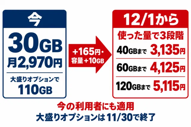 ahamoの今の料金と12月1日からの3段階の料金を比べた図解