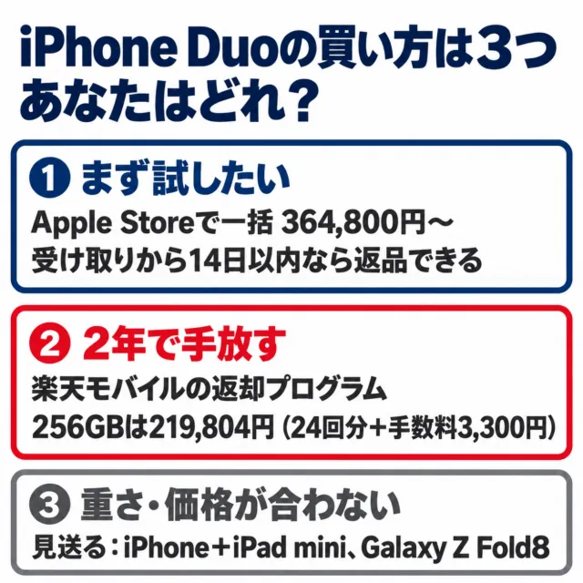 図解：iPhone Duoの買い方は、14日で試す・2年で返す・見送るの3つ