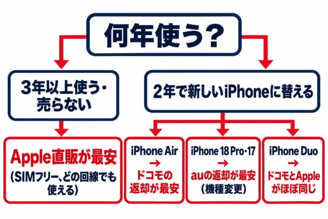 使う年数と機種でiPhoneの買い方を選ぶ分岐の図解