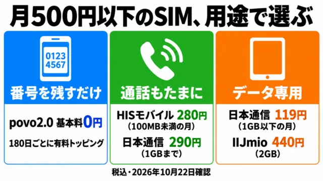図解：月500円以下のSIMを用途で選ぶ。番号を残すだけならpovo2.0基本料0円、通話もたまにならHISモバイル280円・日本通信290円、データ専用なら日本通信119円・IIJmio440円