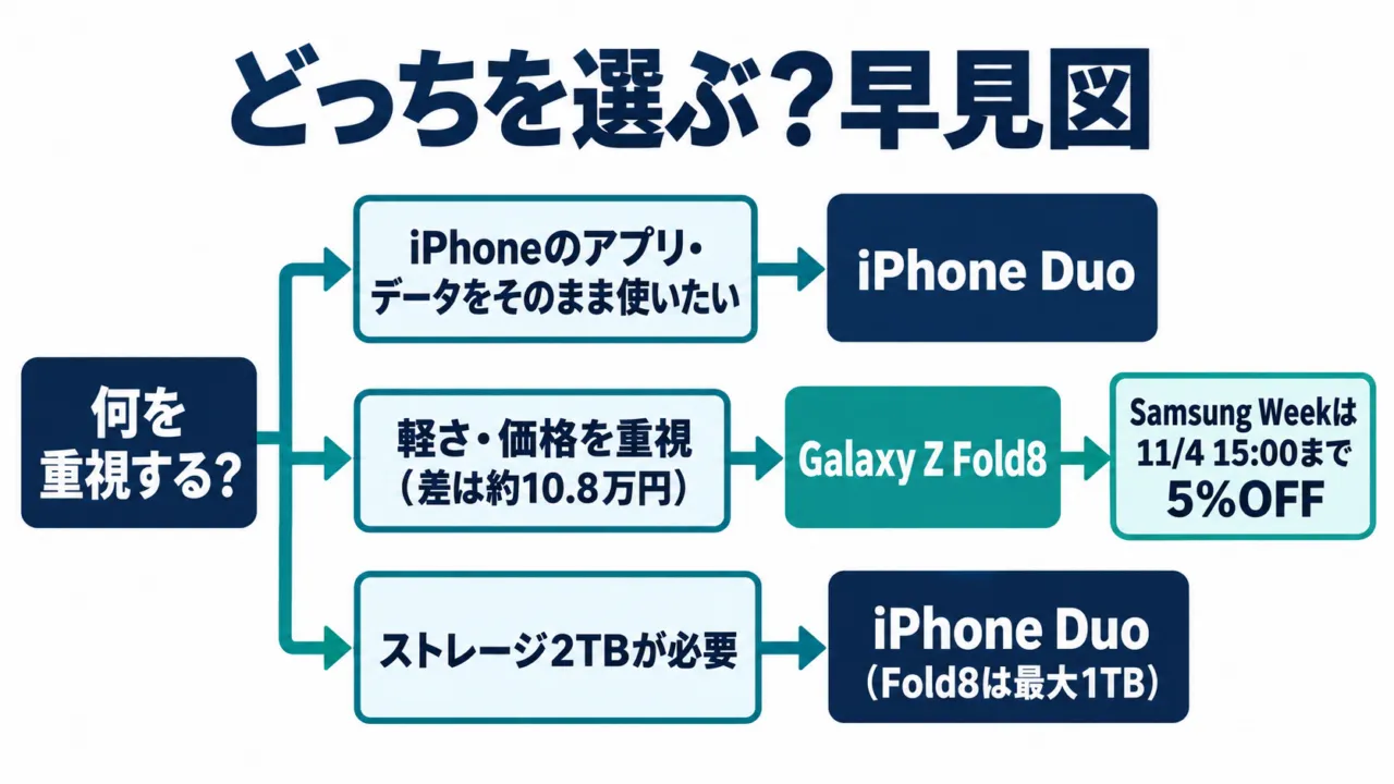 図解：iPhone DuoとGalaxy Z Fold8の選び方の早見図