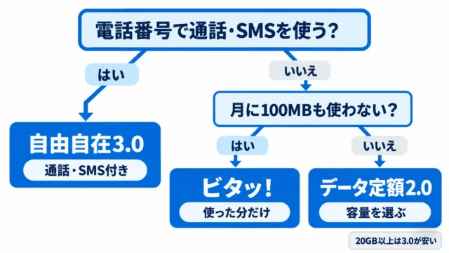 図解:電話番号を使うなら自由自在3.0。使わない場合、月100MB以下ならビタッ!、それ以外はデータ定額2.0。20GB以上は3.0が安い