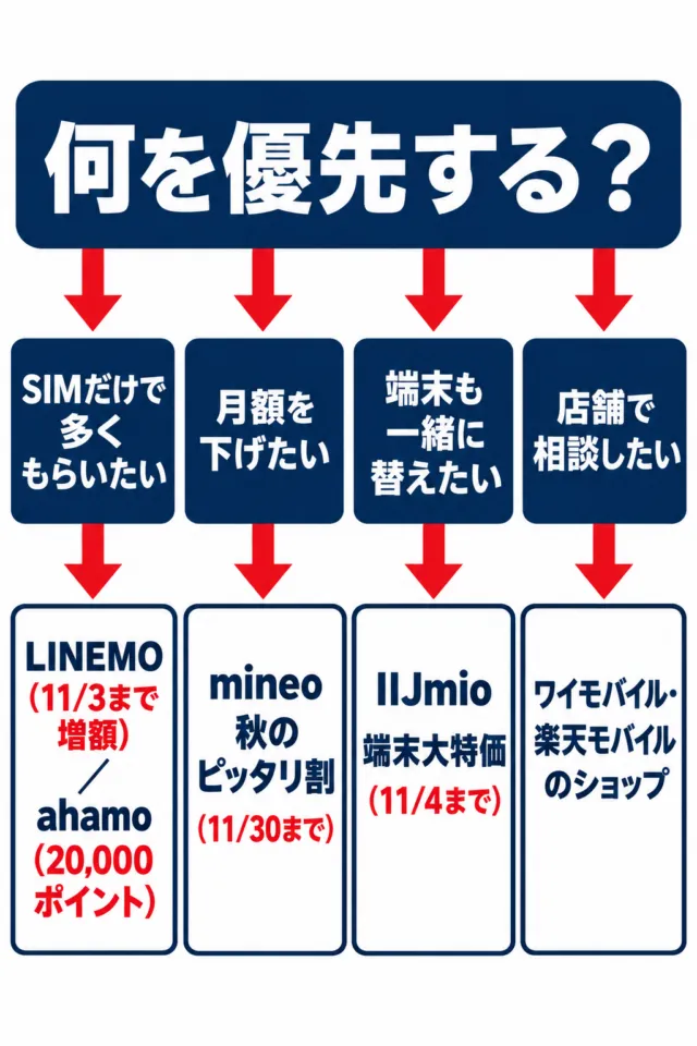 優先することで申込先を選ぶ分岐の図解