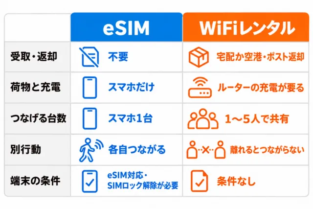 図解：eSIMとWiFiレンタルの違い。受取・返却、荷物と充電、つなげる台数、別行動、端末の条件の5項目