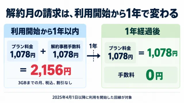 図解：解約月の請求は利用開始から1年で変わる。1年以内は2,156円、1年経過後は1,078円