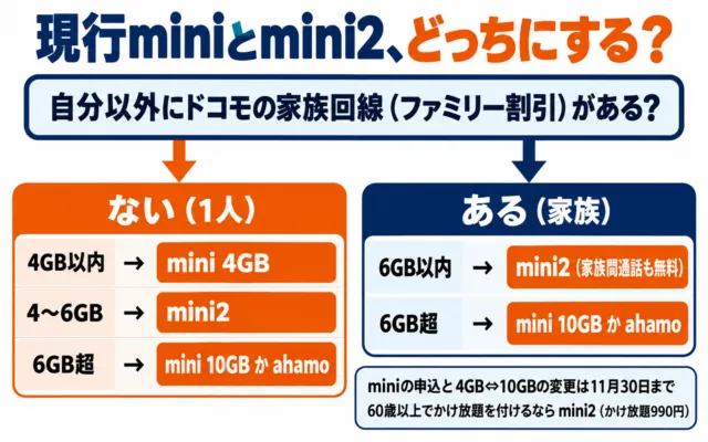 図解：現行miniとmini2の選び方。家族回線の有無と月のデータ量で分岐する