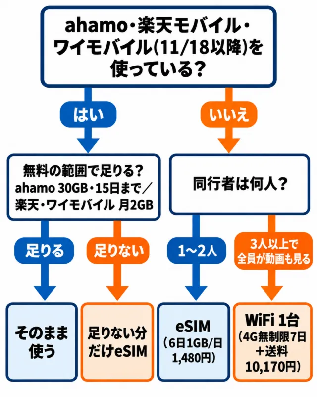 図解:ハワイの通信の選び方。ahamo・楽天モバイル・ワイモバイルの無料枠で足りるか、同行者の人数でeSIMかWiFiかを分ける