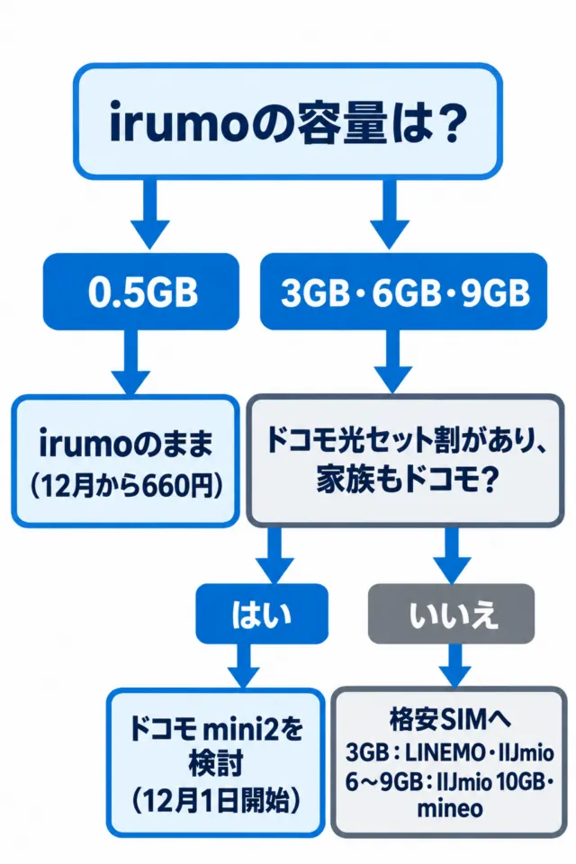 図解：irumoの容量別の選び方。0.5GBはirumoのまま、3〜9GBはドコモ光セット割と家族のドコモ契約があればドコモ mini2、なければ格安SIM