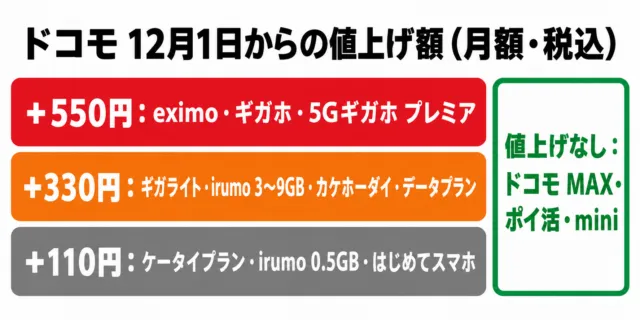 図解：ドコモの12月1日からの値上げ額。+550円はeximo・ギガホ、+330円はギガライト・irumo 3〜9GB・カケホーダイ・データプラン、+110円はケータイプラン・irumo 0.5GB・はじめてスマホ。値上げなしはドコモ MAX・ポイ活・mini