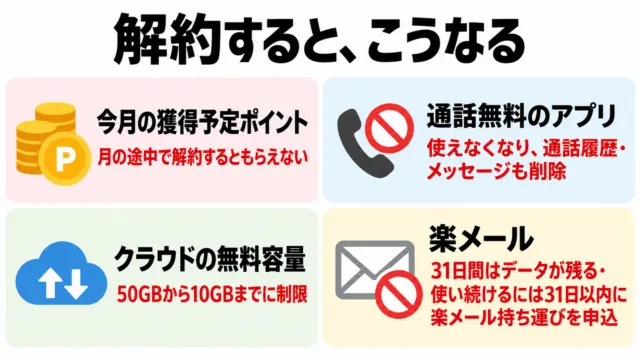 図解：解約すると、今月の獲得予定ポイントがもらえず、通話無料のアプリが使えなくなり、クラウドの無料容量は50GBから10GBに、楽メールは31日間データが残る