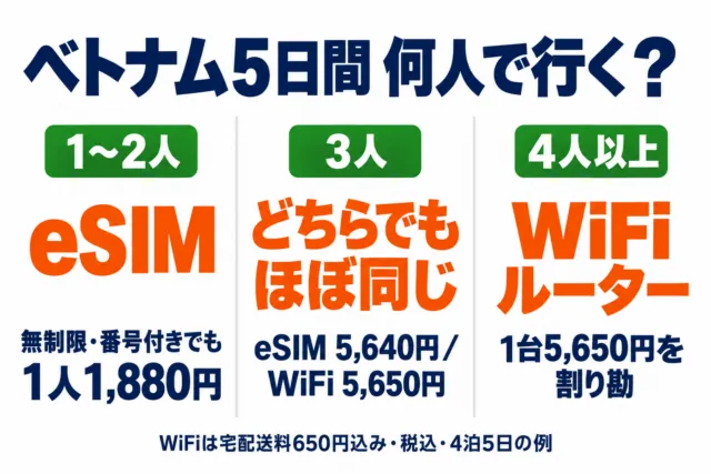 図解：ベトナム5日間の人数別の選び方（1〜2人はeSIM、3人はほぼ同額、4人以上はWiFi）