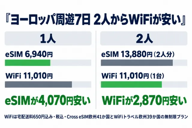 図解：ヨーロッパ周遊7日・無制限の人数別総額（1人はeSIM、2人からWiFiが安い）