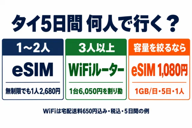 図解:タイ5日間の人数別の選び方(1〜2人はeSIM、3人以上はWiFiルーター1台、容量を絞るならeSIM 1GB/日で1,080円)