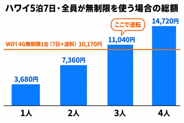 図解:全員が無制限を使う場合の総額。eSIMは1人3,680円・2人7,360円・3人11,040円・4人14,720円、WiFi 4G無制限1台は10,170円で、3人で逆転
