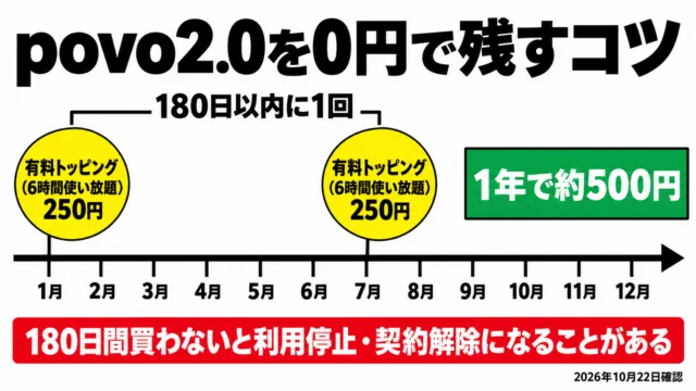図解：povo2.0は180日以内に1回、有料トッピング（6時間使い放題250円）を買えば1年で約500円。180日間買わないと利用停止・契約解除になることがある