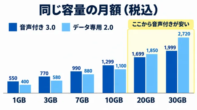 図解:同じ容量の月額。10GBまでは音声付き3.0よりデータ専用2.0が安く、20GBは1,699円と1,850円、30GBは1,999円と2,720円で音声付きが安い