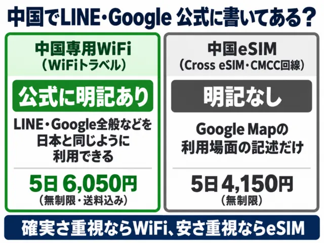 図解：中国でLINE・Googleが使えると公式に書いてあるか（WiFiトラベルは明記あり、Cross eSIMは明記なし）