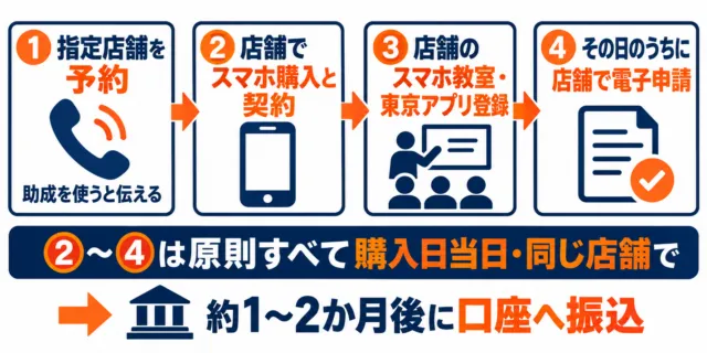 図解：助成を受ける4つの手順（予約・購入・スマホ教室・当日申請）