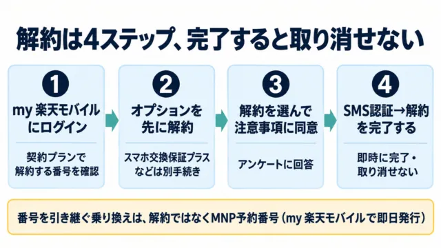 図解：解約は4ステップ。ログイン、オプションを先に解約、注意事項に同意、SMS認証で完了。完了すると取り消せない
