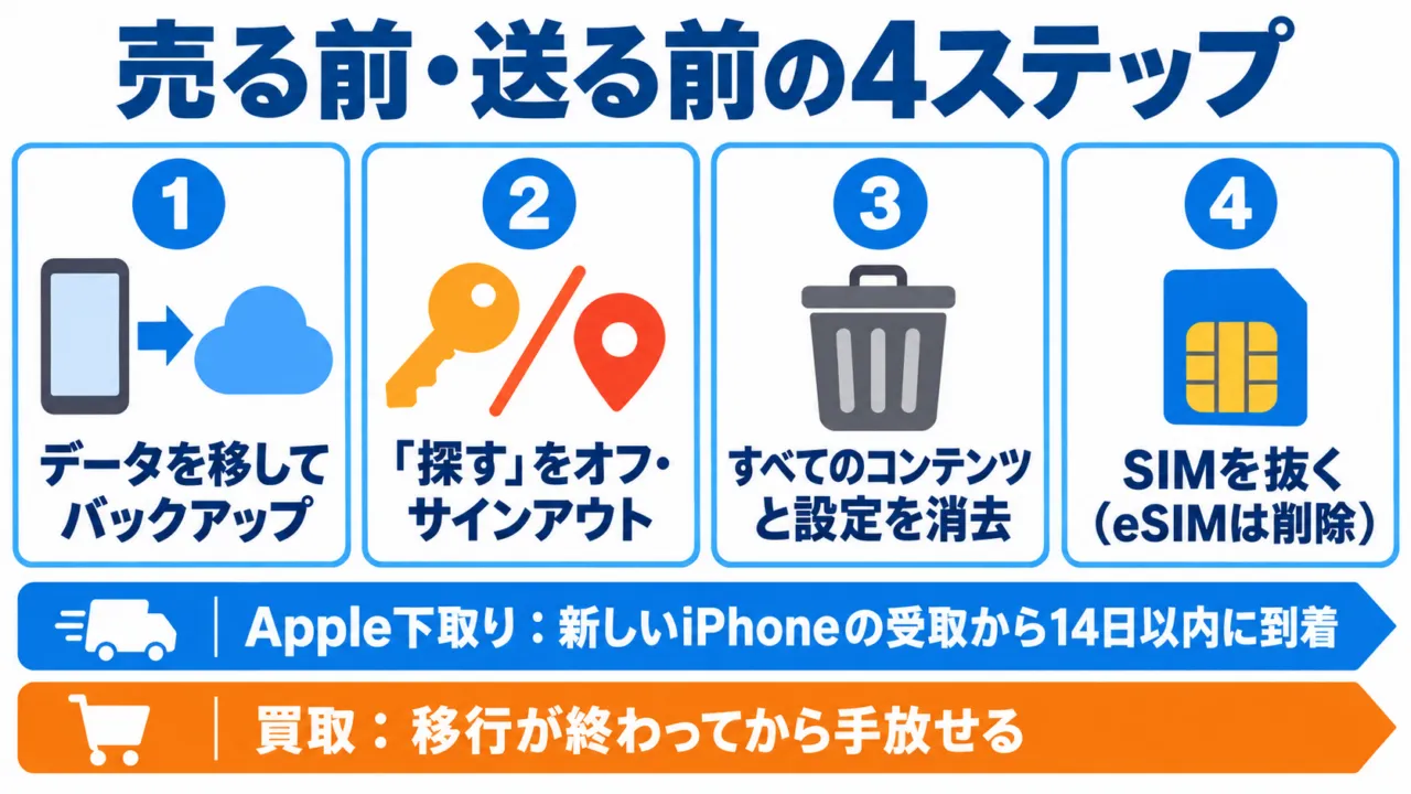 図解：売る前・送る前の4ステップと、Apple下取りの14日以内の送付期限