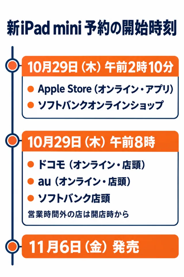 図解：新iPad miniの予約は10月29日午前2時10分にApple Storeとソフトバンクオンライン、午前8時にドコモ・au・ソフトバンク店頭で始まり、11月6日に発売